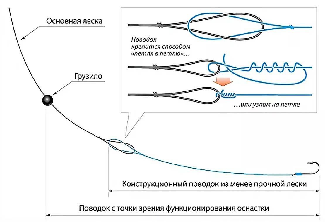 ᐉ как привязать поводок к плетенке для спиннинга - ✅ ribalka-snasti.ru