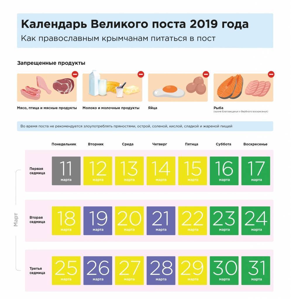Когда можно есть рыбу в великий пост 2019 календарь, таблица