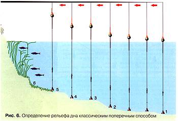 Джиговое прощупывание дна (измерение глубины, рельефа и природы грунта)