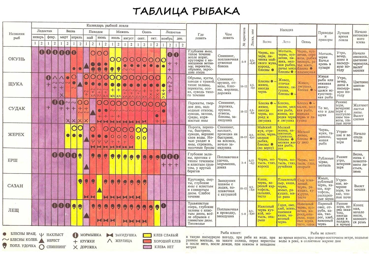На что ловить леща – лучшие наживки и приманки