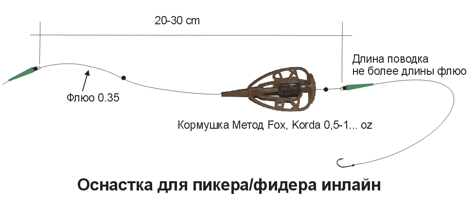 Какой длины должен быть поводок на волосяной оснастке