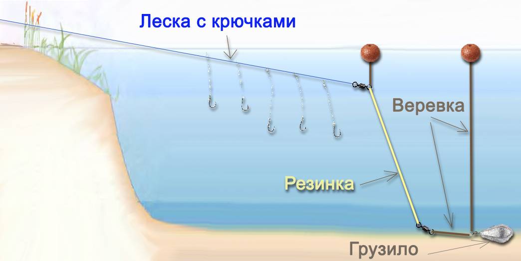 Ловля судака на резинку с берега: как сделать, особенности применения