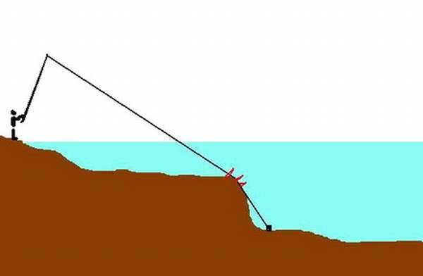 Маркерный груз для фидера: как промерить дно перед рыбалкой, выбор места ловли