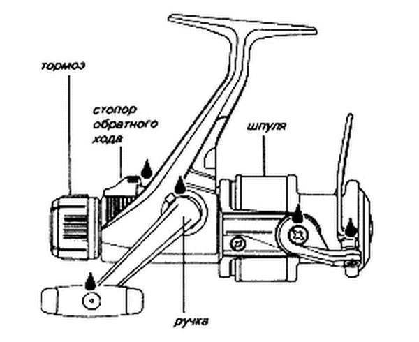 Устройство катушки для спиннинга: инструкция, как устроена безынерционная рыболовная катушка