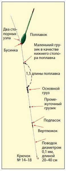 Длина поводка для поплавочной удочки