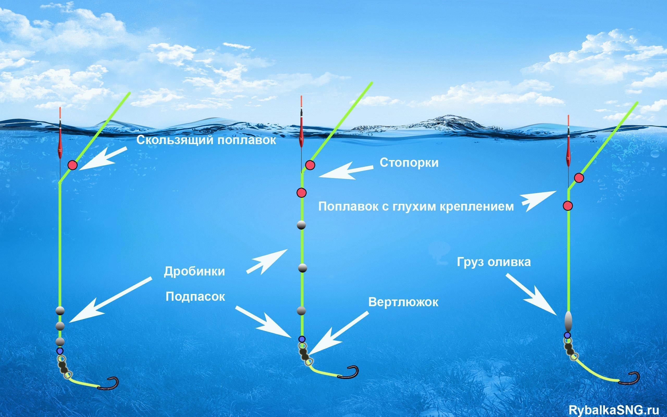 ᐉ выбор поплавка для ловли на течении - ✅ ribalka-snasti.ru