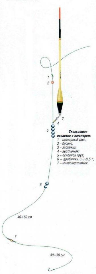 Схема оснастки поплавочной удочки