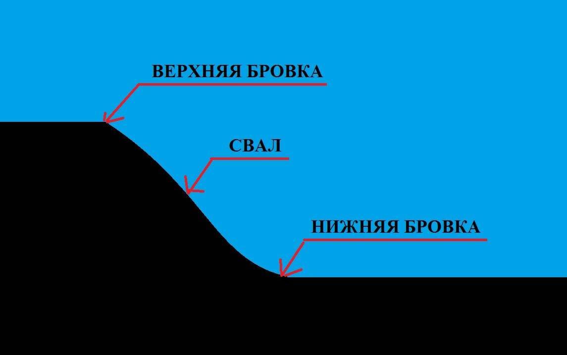 Бровка реки: что это такое, как ее найти на дне - oreke.ru