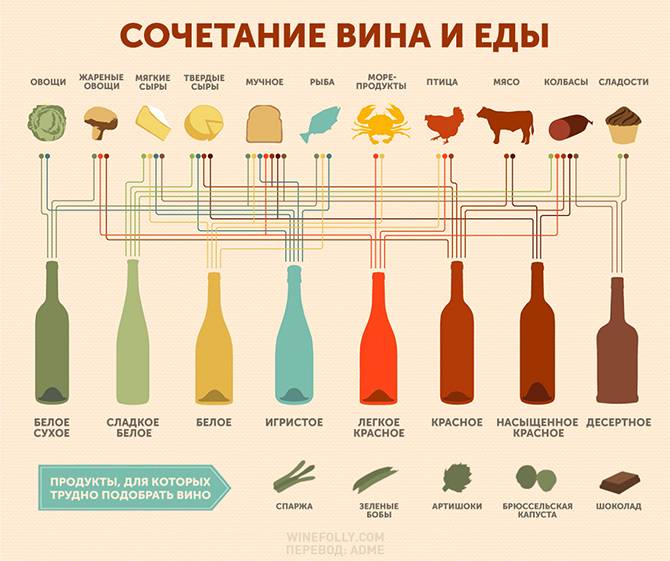 Какое вино подают к рыбе, белое или красное – советы и рекомендации