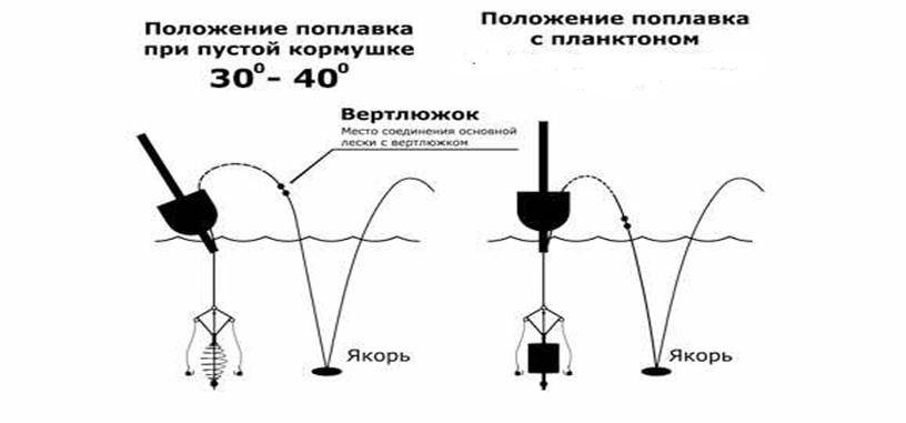 Снасти на толстолоба своими руками схемы чертежи и размеры