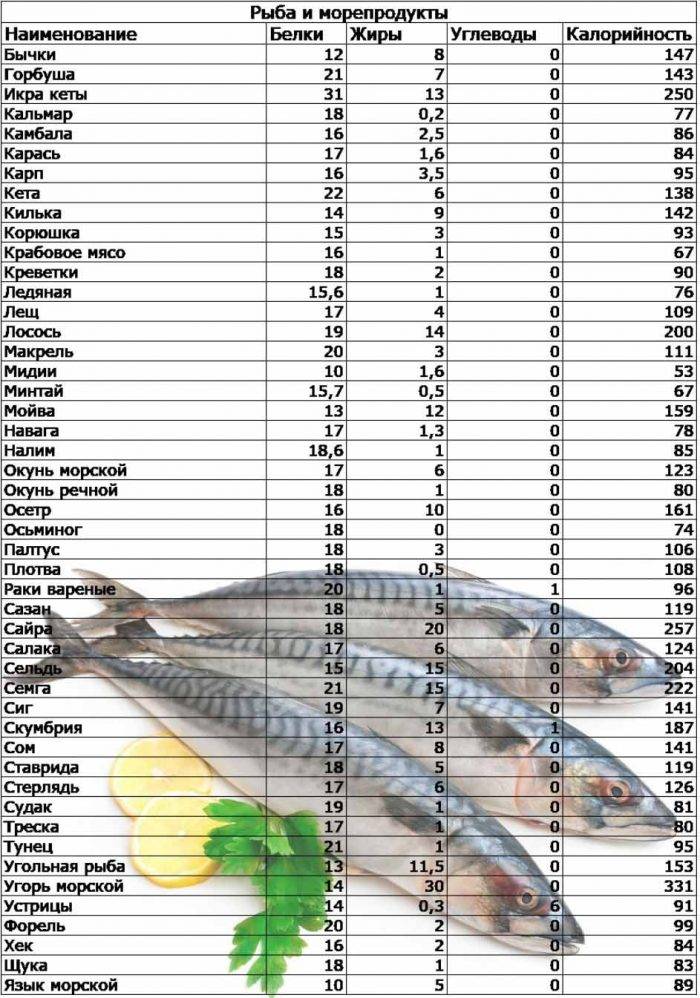 Рыба карп: калорийность, состав, польза и вред, рецепты