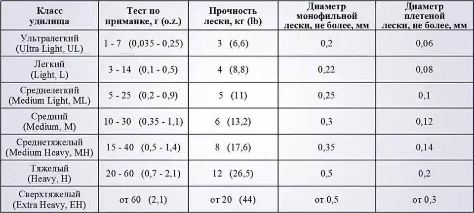 Как выбрать спиннинг: виды, длина и материалы, тест и строй, приманки, катушки