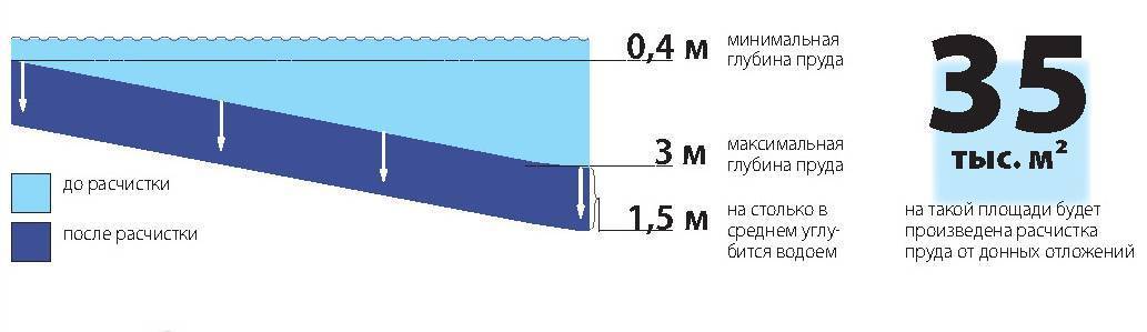 Как промерить глубину фидером - на счет, протягиванием, эхолотом