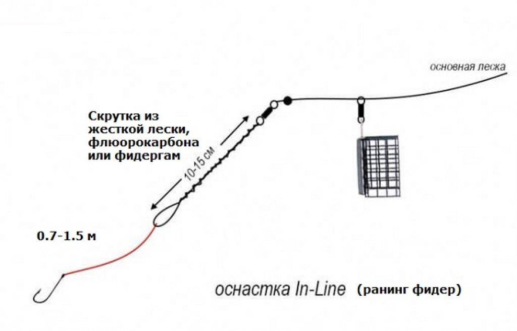11 фидерных монтажей для течения и стоячей воды