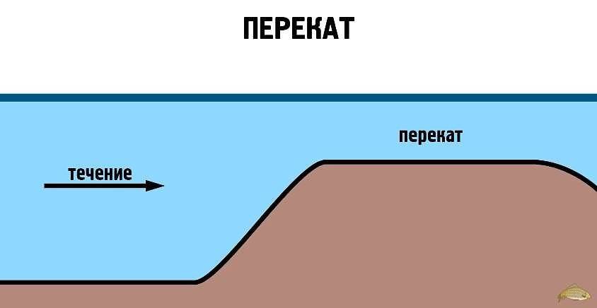 Как определить на реке ямы бровки косу