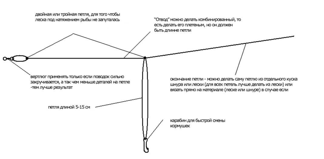 ᐉ как вяжется асимметричная петля для фидера, ее особенности и преимущества - ✅ ribalka-snasti.ru