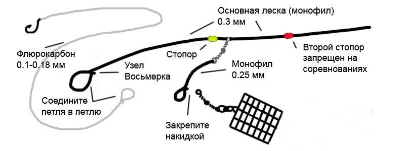 Все о крючках и поводках для фидера