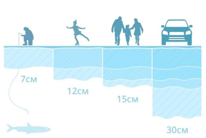 Толщина льда для рыбалки: каковы безопасные и минимальные разрешенные показатели, какой должна быть в идеале, а также инструкция как определить самому